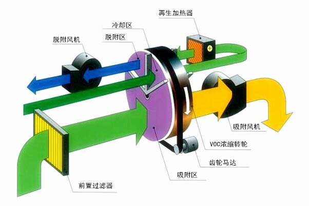 沸石轉輪+RTO(圖3)